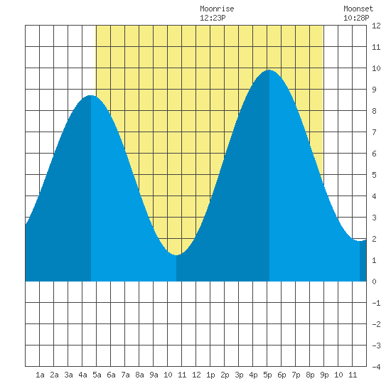 Security Cove tide chart for Wednesday, July 30, 2025