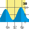 Security Cove tide chart for Wednesday, July 30, 2025