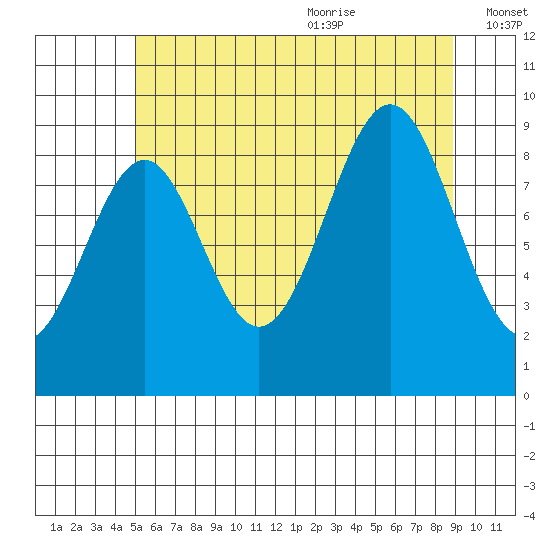 Security Cove tide chart for Thursday, July 31, 2025