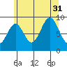 Security Cove tide chart for Thursday, July 31, 2025