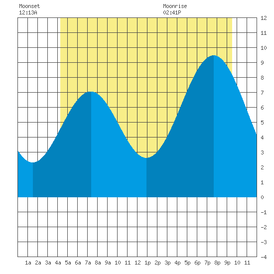 Security Cove tide chart for Thursday, July 3, 2025
