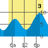Security Cove tide chart for Thursday, July 3, 2025