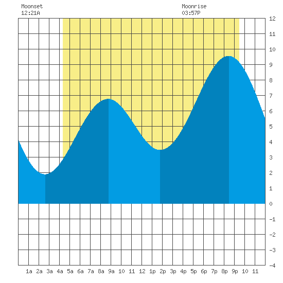 Security Cove tide chart for Friday, July 4, 2025