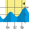 Security Cove tide chart for Friday, July 4, 2025