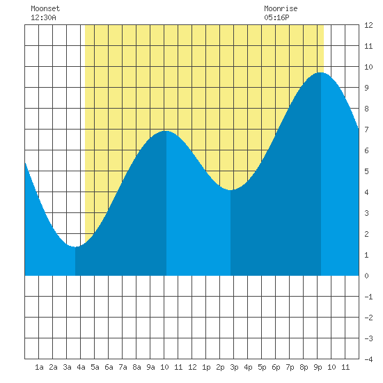 Security Cove tide chart for Saturday, July 5, 2025