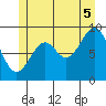 Security Cove tide chart for Saturday, July 5, 2025