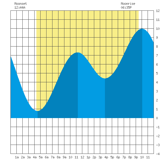 Security Cove tide chart for Sunday, July 6, 2025
