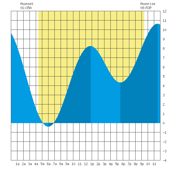 Security Cove tide chart for Tuesday, July 8, 2025