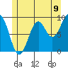 Security Cove tide chart for Wednesday, July 9, 2025