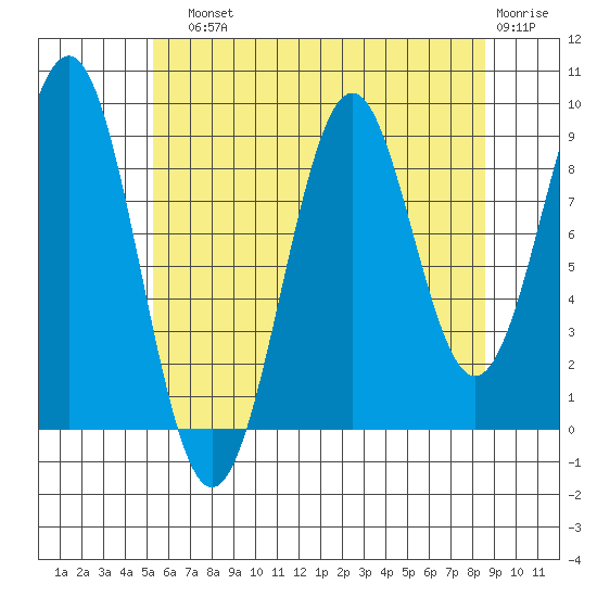 Security Cove tide chart for Sunday, August 10, 2025