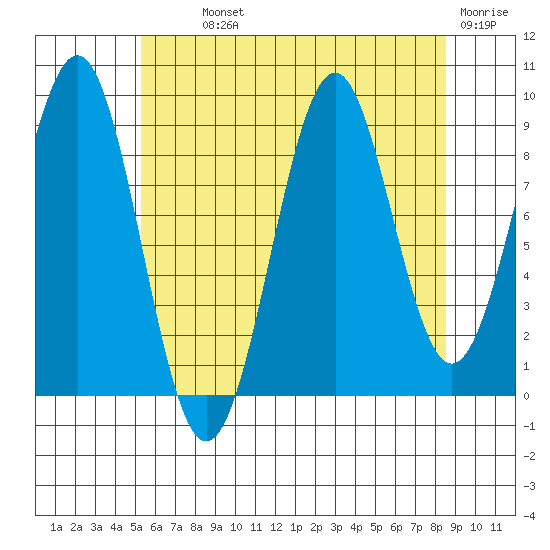 Security Cove tide chart for Monday, August 11, 2025