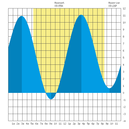 Security Cove tide chart for Tuesday, August 12, 2025