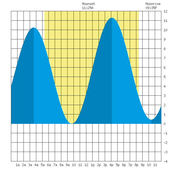 Security Cove tide chart for Wednesday, August 13, 2025