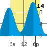Security Cove tide chart for Thursday, August 14, 2025