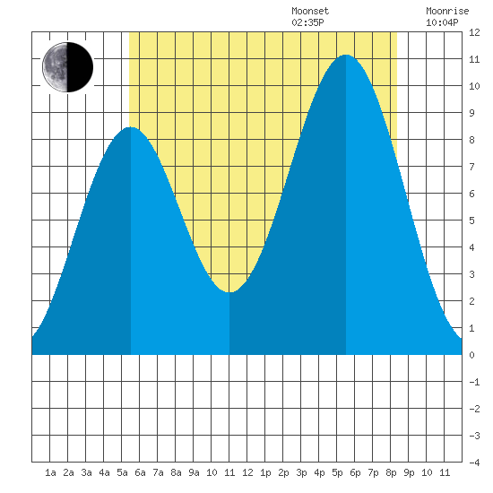 Security Cove tide chart for Friday, August 15, 2025