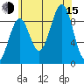 Security Cove tide chart for Friday, August 15, 2025