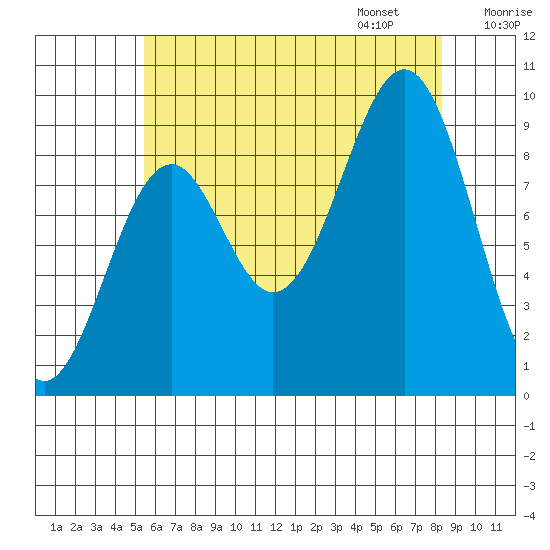 Security Cove tide chart for Saturday, August 16, 2025