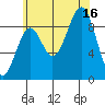 Security Cove tide chart for Saturday, August 16, 2025