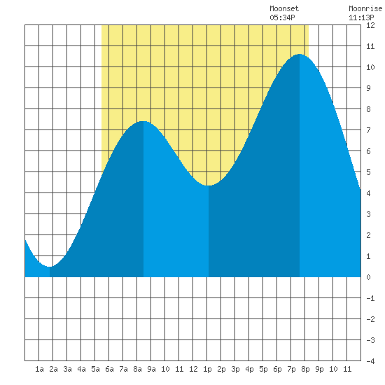 Security Cove tide chart for Sunday, August 17, 2025