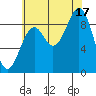 Security Cove tide chart for Sunday, August 17, 2025