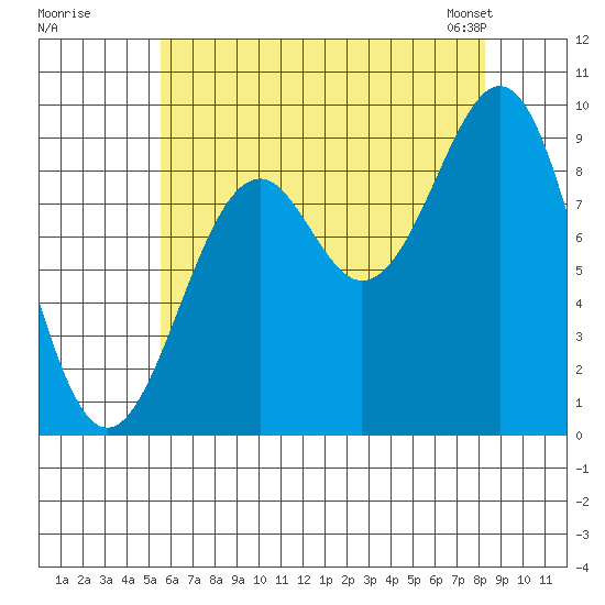 Security Cove tide chart for Monday, August 18, 2025