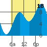 Security Cove tide chart for Monday, August 18, 2025