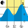Security Cove tide chart for Friday, August 1, 2025