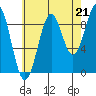 Security Cove tide chart for Thursday, August 21, 2025