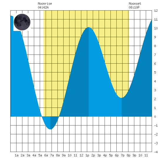 Security Cove tide chart for Friday, August 22, 2025