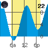 Security Cove tide chart for Friday, August 22, 2025