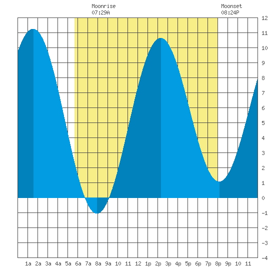 Security Cove tide chart for Sunday, August 24, 2025
