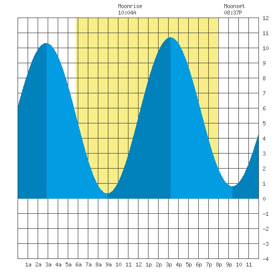 Security Cove tide chart for Tuesday, August 26, 2025