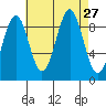 Security Cove tide chart for Wednesday, August 27, 2025