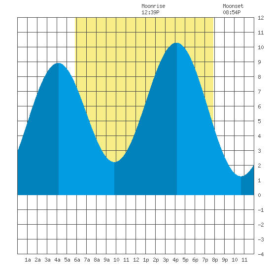 Security Cove tide chart for Thursday, August 28, 2025