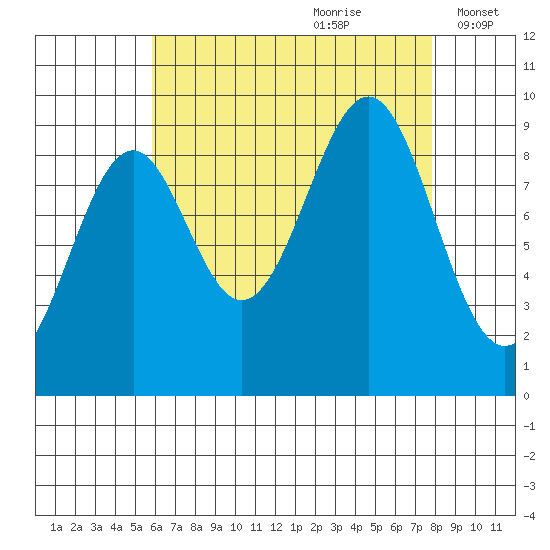 Security Cove tide chart for Friday, August 29, 2025