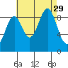 Security Cove tide chart for Friday, August 29, 2025