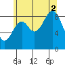 Security Cove tide chart for Saturday, August 2, 2025