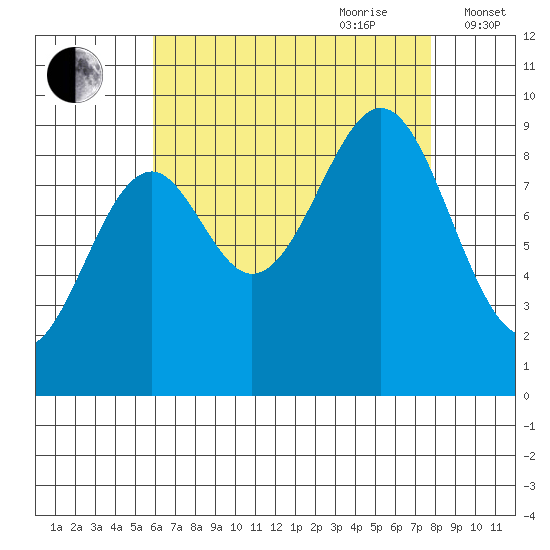 Security Cove tide chart for Saturday, August 30, 2025