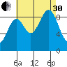Security Cove tide chart for Saturday, August 30, 2025