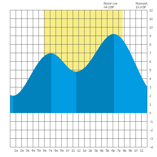 Security Cove tide chart for Sunday, August 31, 2025