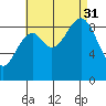 Security Cove tide chart for Sunday, August 31, 2025