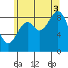 Security Cove tide chart for Sunday, August 3, 2025