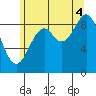 Security Cove tide chart for Monday, August 4, 2025
