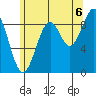 Security Cove tide chart for Wednesday, August 6, 2025