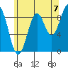 Security Cove tide chart for Thursday, August 7, 2025