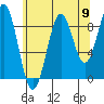 Security Cove tide chart for Saturday, August 9, 2025