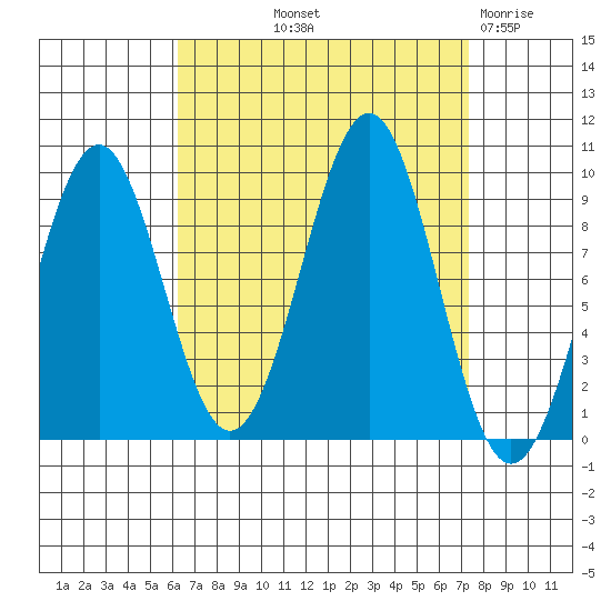 Security Cove tide chart for Wednesday, September 10, 2025