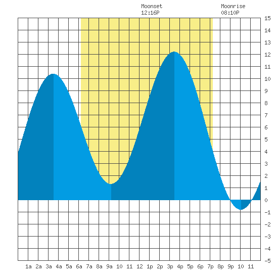 Security Cove tide chart for Thursday, September 11, 2025