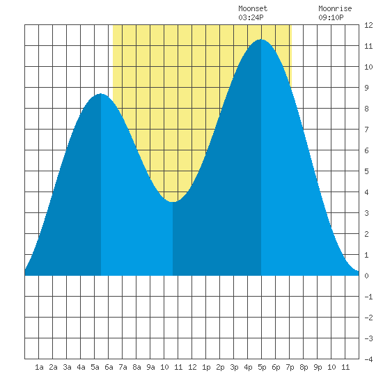 Security Cove tide chart for Saturday, September 13, 2025