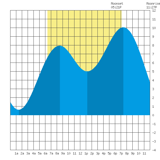 Security Cove tide chart for Monday, September 15, 2025